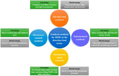 Metal-Organic Frameworks-Based Sensors for the Detection of Toxins in Food: A Critical Mini-Review on the Applications and Mechanisms